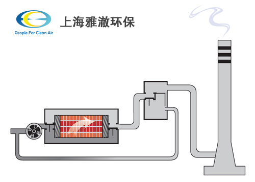 用电型蓄热式焚烧炉RTO-E运行原理