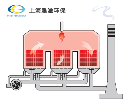 用气型蓄热式焚烧炉RTO-G运行原理